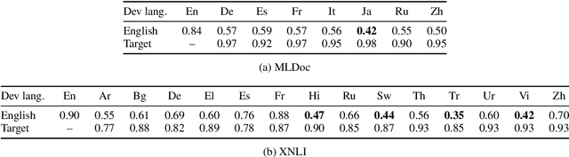 Figure 4 for On the Evaluation of Contextual Embeddings for Zero-Shot Cross-Lingual Transfer Learning