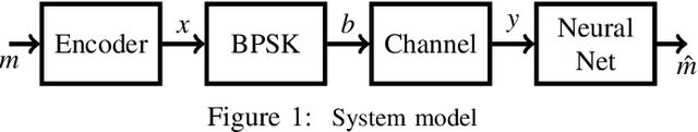 Figure 1 for MIST: A Novel Training Strategy for Low-latencyScalable Neural Net Decoders