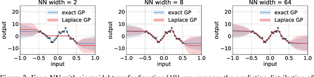 Figure 2 for Approximate Inference Turns Deep Networks into Gaussian Processes