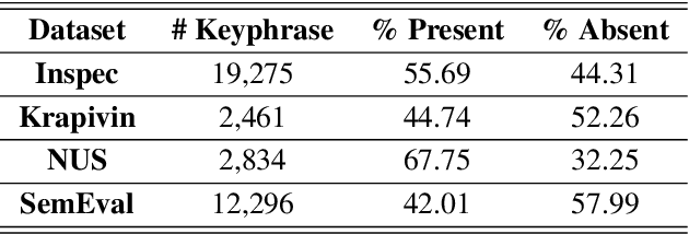 Figure 1 for Deep Keyphrase Generation