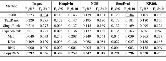Figure 3 for Deep Keyphrase Generation