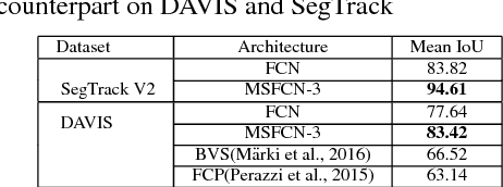 Figure 4 for Multi-stream CNN based Video Semantic Segmentation for Automated Driving