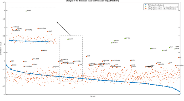 Figure 2 for Imparting Interpretability to Word Embeddings