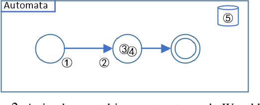 Figure 2 for Machine learning approach of Japanese composition scoring and writing aided system's design