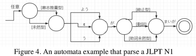 Figure 4 for Machine learning approach of Japanese composition scoring and writing aided system's design