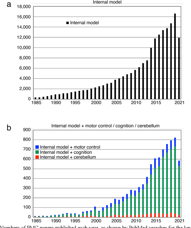 Figure 1 for From internal models toward metacognitive AI