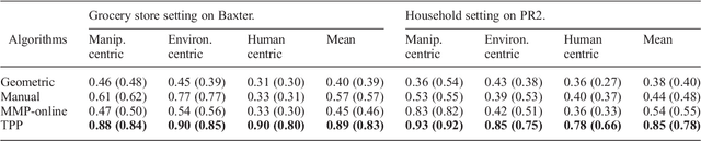 Figure 2 for Learning Preferences for Manipulation Tasks from Online Coactive Feedback