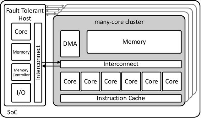 Figure 1 for On-Demand Redundancy Grouping: Selectable Soft-Error Tolerance for a Multicore Cluster