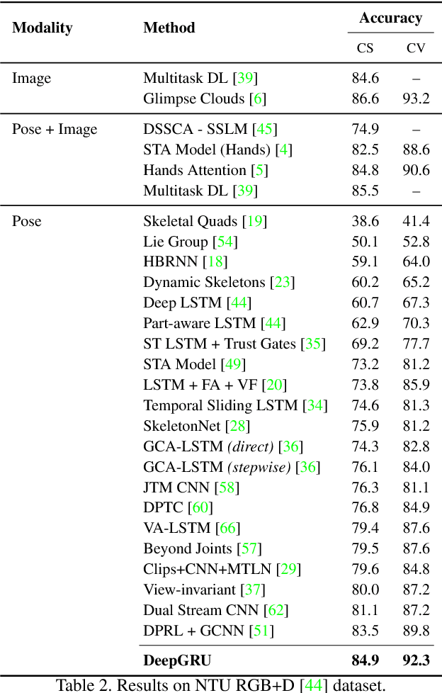 Figure 3 for DeepGRU: Deep Gesture Recognition Utility