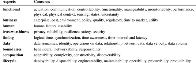 Figure 1 for Machine Learning Systems for Intelligent Services in the IoT: A Survey