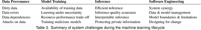 Figure 4 for Machine Learning Systems for Intelligent Services in the IoT: A Survey