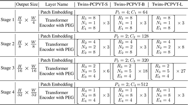 Figure 2 for Twins: Revisiting the Design of Spatial Attention in Vision Transformers