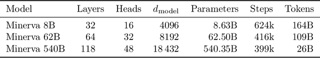 Figure 3 for Solving Quantitative Reasoning Problems with Language Models