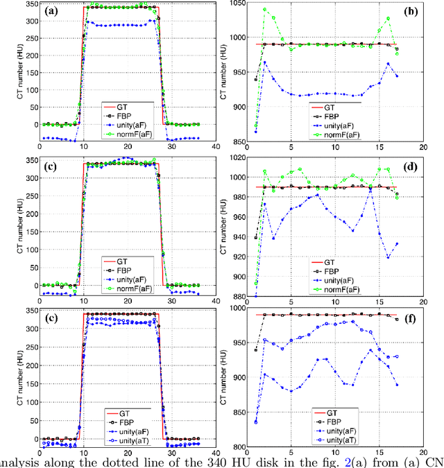 Figure 4 for Deep neural networks-based denoising models for CT imaging and their efficacy