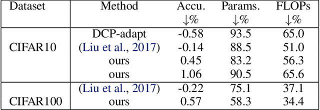 Figure 2 for Gradual Channel Pruning while Training using Feature Relevance Scores for Convolutional Neural Networks
