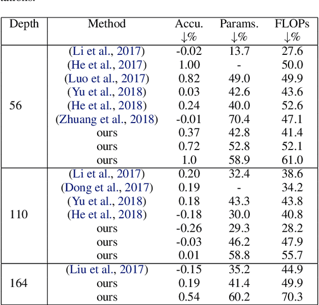 Figure 4 for Gradual Channel Pruning while Training using Feature Relevance Scores for Convolutional Neural Networks