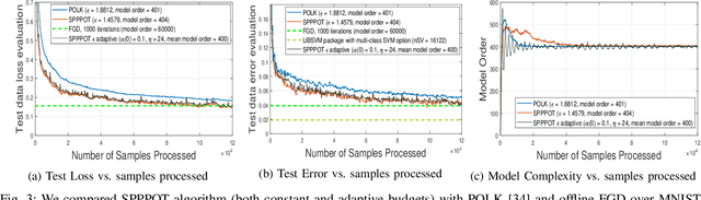 Figure 3 for Sparse Representations of Positive Functions via Projected Pseudo-Mirror Descent
