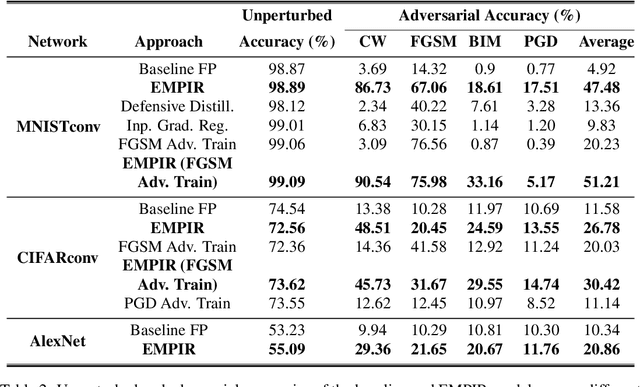Figure 3 for EMPIR: Ensembles of Mixed Precision Deep Networks for Increased Robustness against Adversarial Attacks