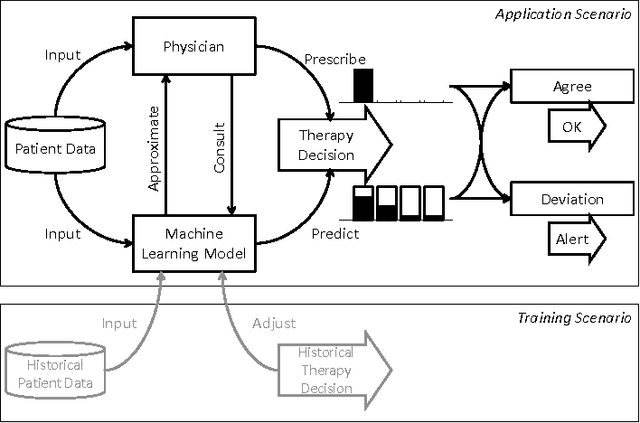 Figure 1 for Predictive Clinical Decision Support System with RNN Encoding and Tensor Decoding