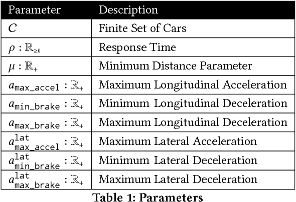 Figure 1 for Self-Driving Vehicle Verification Towards a Benchmark