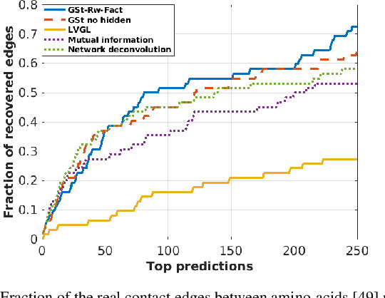 Figure 4 for Learning Graphs from Smooth and Graph-Stationary Signals with Hidden Variables