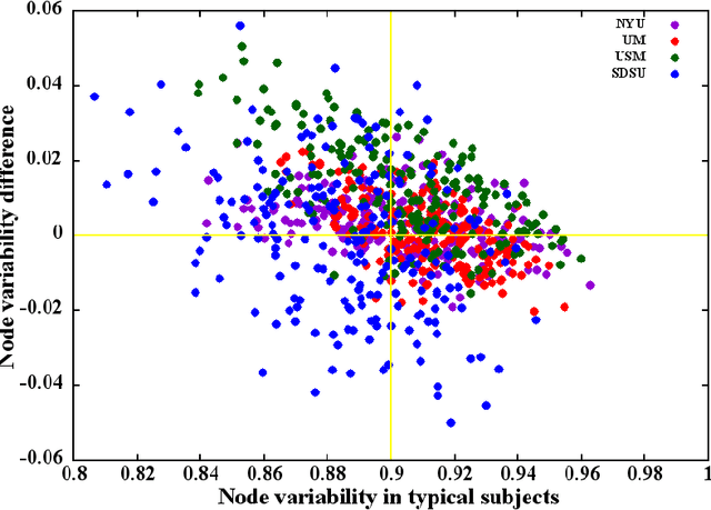 Figure 3 for Autism Classification Using Brain Functional Connectivity Dynamics and Machine Learning