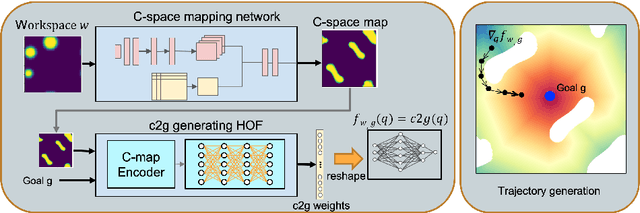 Figure 1 for Learning to Generate Cost-to-Go Functions for Efficient Motion Planning