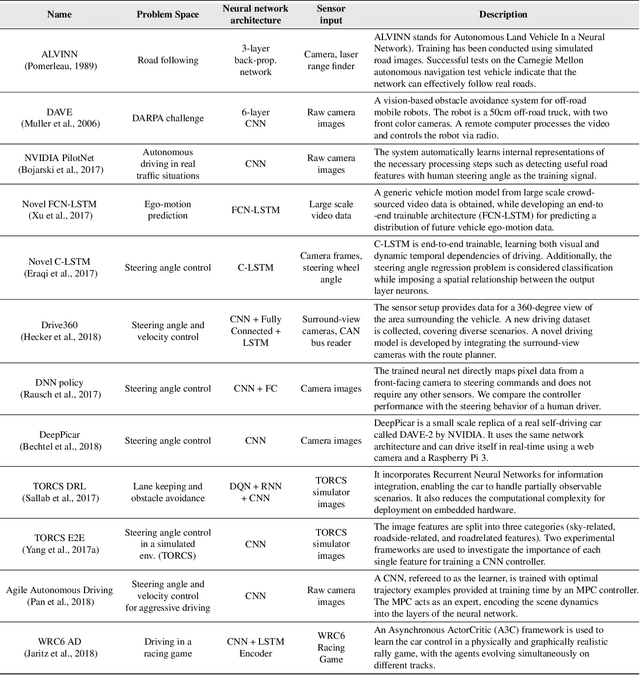 Figure 2 for A Survey of Deep Learning Techniques for Autonomous Driving