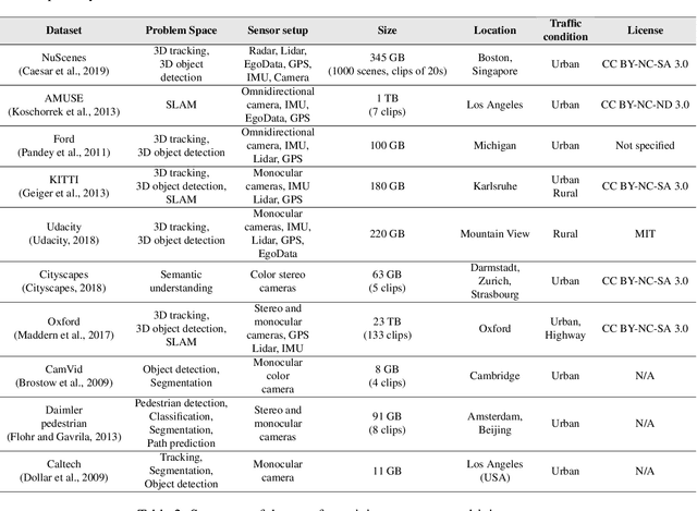 Figure 4 for A Survey of Deep Learning Techniques for Autonomous Driving