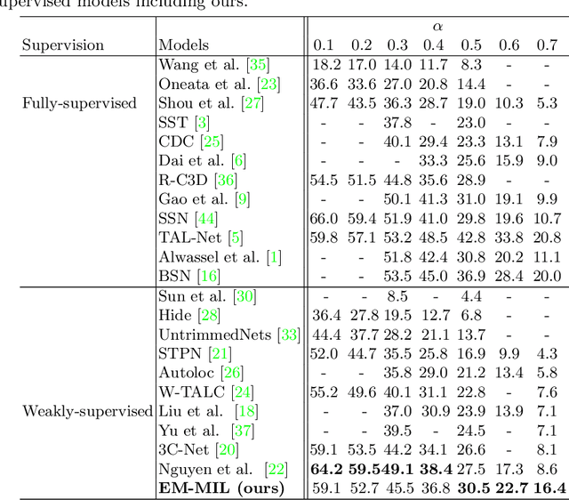 Figure 2 for Weakly-Supervised Action Localization with Expectation-Maximization Multi-Instance Learning