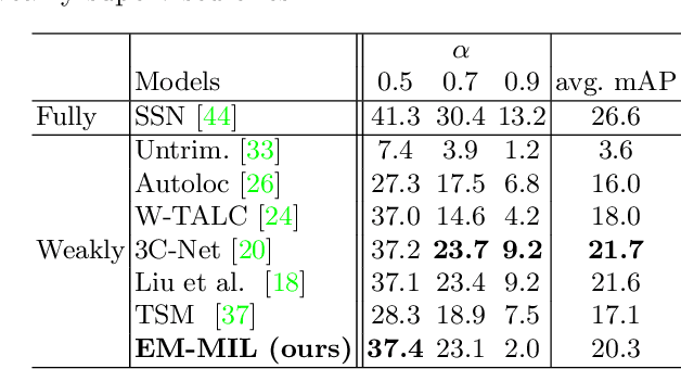 Figure 4 for Weakly-Supervised Action Localization with Expectation-Maximization Multi-Instance Learning