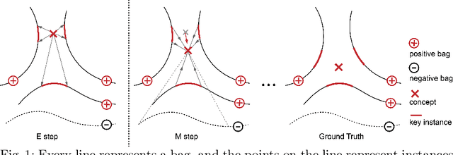 Figure 1 for Weakly-Supervised Action Localization with Expectation-Maximization Multi-Instance Learning