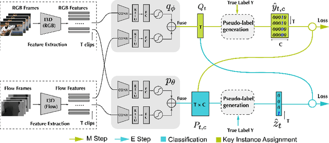 Figure 3 for Weakly-Supervised Action Localization with Expectation-Maximization Multi-Instance Learning