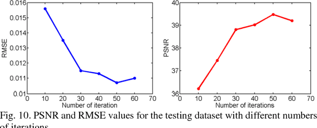 Figure 2 for LEARN: Learned Experts' Assessment-based Reconstruction Network for Sparse-data CT