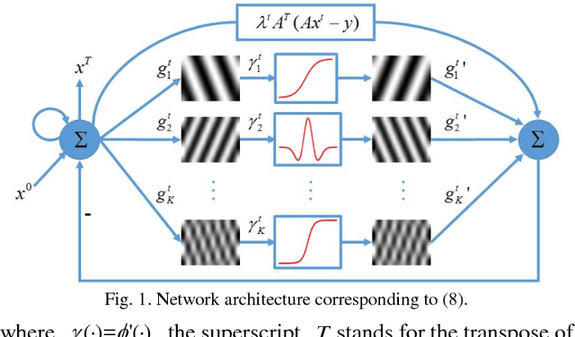 Figure 1 for LEARN: Learned Experts' Assessment-based Reconstruction Network for Sparse-data CT
