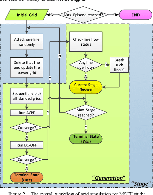 Figure 2 for Mitigating Multi-Stage Cascading Failure by Reinforcement Learning