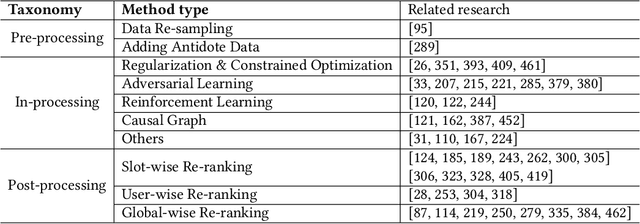 Figure 4 for A Comprehensive Survey on Trustworthy Recommender Systems