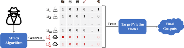 Figure 3 for A Comprehensive Survey on Trustworthy Recommender Systems