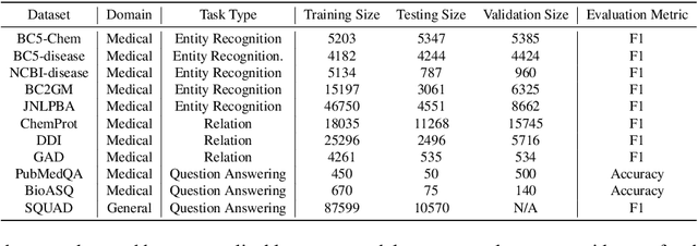 Figure 2 for Sparse*BERT: Sparse Models are Robust