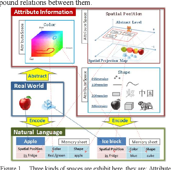 Figure 1 for New Approaches for NLU based on Information Architecture
