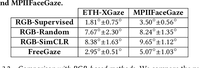 Figure 2 for FreeGaze: Resource-efficient Gaze Estimation via Frequency Domain Contrastive Learning