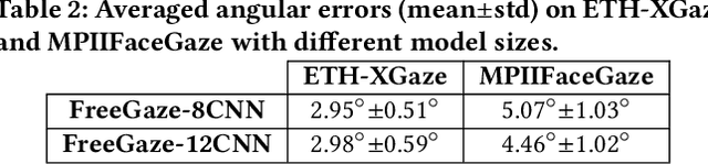 Figure 4 for FreeGaze: Resource-efficient Gaze Estimation via Frequency Domain Contrastive Learning