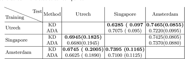 Figure 3 for Knowledge distillation for semi-supervised domain adaptation