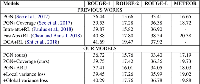 Figure 2 for Attention Optimization for Abstractive Document Summarization