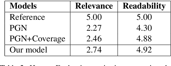 Figure 3 for Attention Optimization for Abstractive Document Summarization
