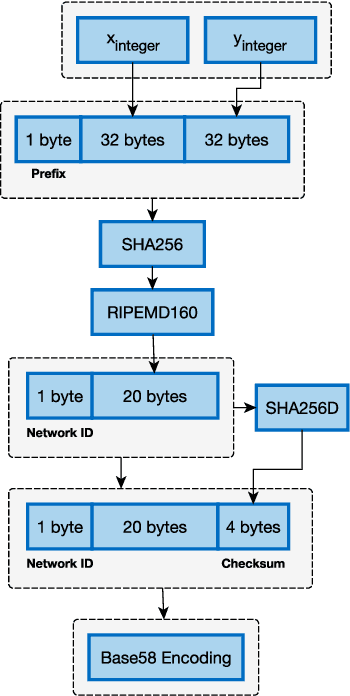 Figure 1 for Towards ECDSA key derivation from deep embeddings for novel Blockchain applications