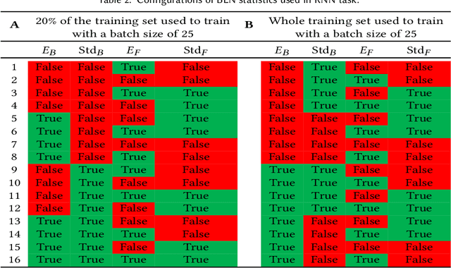 Figure 4 for Batch Layer Normalization, A new normalization layer for CNNs and RNN