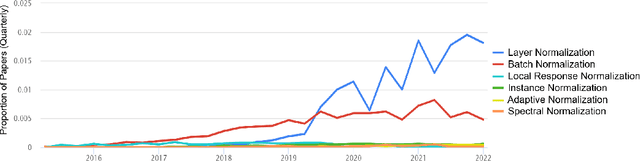 Figure 1 for Batch Layer Normalization, A new normalization layer for CNNs and RNN