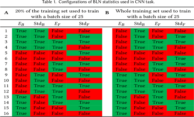 Figure 2 for Batch Layer Normalization, A new normalization layer for CNNs and RNN