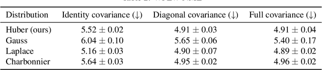 Figure 3 for Probabilistic Regression with Huber Distributions